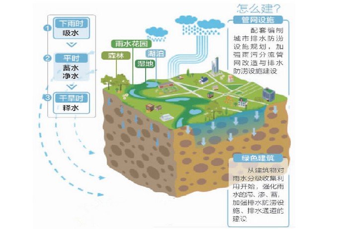 四川推進“海綿城市”建設 四川管道廠家迎來新的春天