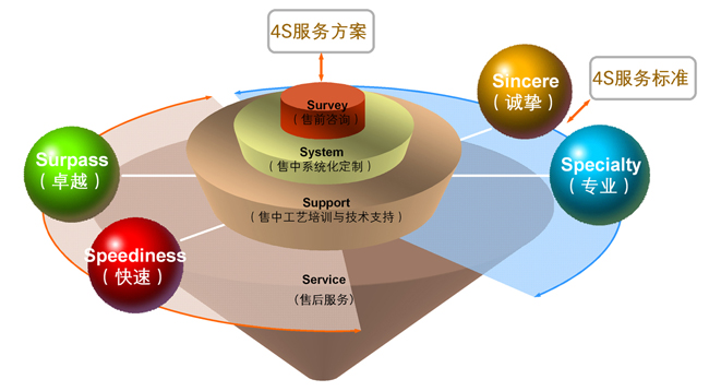 川行塑業品質服務體系